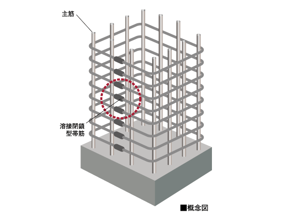 Building structure.  [Seismic reinforcement of concrete pillars "welded closed girdle muscular"] By the band muscle in the form that was closed to the special welding at the factory, By eliminating the seam of the band muscle to enter the interior of the reinforced concrete pillars, Bundled the main reinforcement made to have the integrity of, Earthquake-proof ・ It has extended durability. In order to improve the tenacity of the pillar itself compared to the company's traditional method of splicing by hooking a portion to the hook-like, It has extended seismic resistance to the rolling of the earthquake.