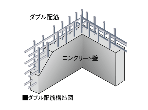 Building structure.  [Double reinforcement] The outer wall of the building, Structures such as floor, Double reinforcement is standard specification to partner the rebar to double. To achieve high strength and durability than the single Haisuji.