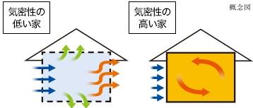 Construction ・ Construction method ・ specification. Including the ceiling, Under the floor, outer wall, Select a heat insulating member to a variety of sites such as the window, It has achieved a high thermal insulation performance meet the next-generation energy conservation standards. Also to ensure energy-saving performance with excellent air tightness. 