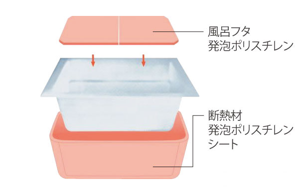 Other.  [Warm bath] Wrapped private bath lid and tub foam polystyrene insulation adopt a "warm bath". Also is also hot water standing 6 hours love is about the time of the interval to enter in your family does not fall only twice, It is possible to hold a comfortable water temperature for a long time, Let Reheating count is reduced leading to energy saving.  ※ Panasonic Corporation measured value. As of June 2011. Temperature change depends on the conditions. (Conceptual diagram)