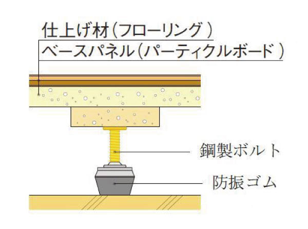 Building structure.  [Double floor ・ Double ceiling] On the floor and the ceiling, Easy double floor maintenance and future of reform ・ Adopt a double ceiling structure. Since there is an air layer between the concrete, Also it has excellent thermal insulation. or, Double floor ・ The flooring has adopted a product that boasts a high sound insulation performance of ΔLL (II) -3 and ΔLH (II) -2.   ※ Except for some