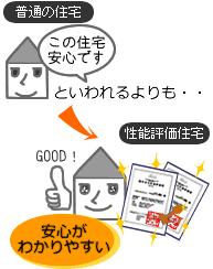 Other. design ・ Construction performance evaluation report obtained (plan) is a property