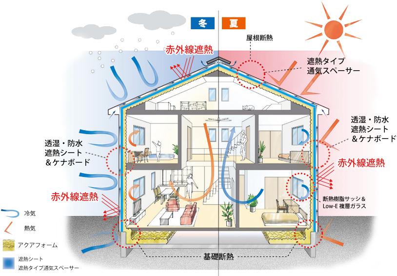 Summer winter and cool in warm method. Insulated with foam ・ Heat shielding with aluminum! For more information, please contact us