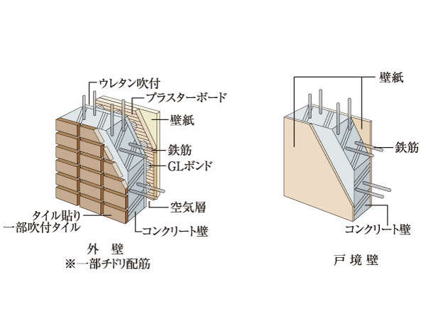 Building structure.  [Tosakaikabe ・ outer wall] Outer wall about 150mm or more, Ensure the thickness of Tosakaikabe about 220mm. Along with the durability is the structure that were considered to sound insulation, such as life sound.