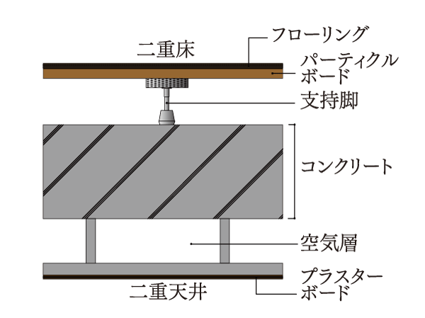 Building structure.  [Double floor ・ Double ceiling] On the floor and the ceiling, Easy double floor maintenance and future of reform ・ Adopt a double ceiling structure. Since there is an air layer between the concrete, Also it has excellent thermal insulation. or, Double floor ・ The flooring has adopted a product that boasts a high sound insulation performance of ΔLL (II) -3 and ΔLH (II) -2.