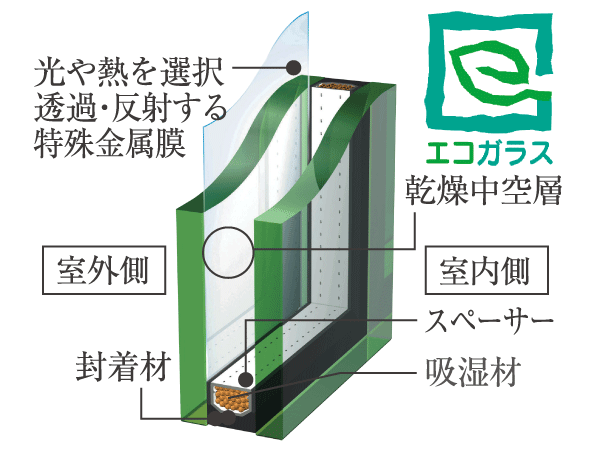 Other.  [Eco-glass] The dry air is sealed between two sheets of flat glass, Adopt the Eco-glass of advanced-type multi-layer glass was further subjected to a special metal film. Excellent thermal barrier ・ In winter, warm and heat insulation effect, Summer is to contribute to the cooling efficiency, It demonstrated the energy-saving effect. Also, Difficult condensation, There is also the effect of reducing the ultraviolet. (Or more posted illustrations conceptual diagram)
