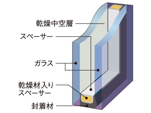 Building structure.  [Double-glazing] The opening sash of all households, It has adopted a multi-layer glass with enhanced thermal insulation effect by encapsulating the dry air between two sheets of flat glass. Since the temperature change of the interior glass is less, You also effective in winter condensation prevention. (Conceptual diagram)