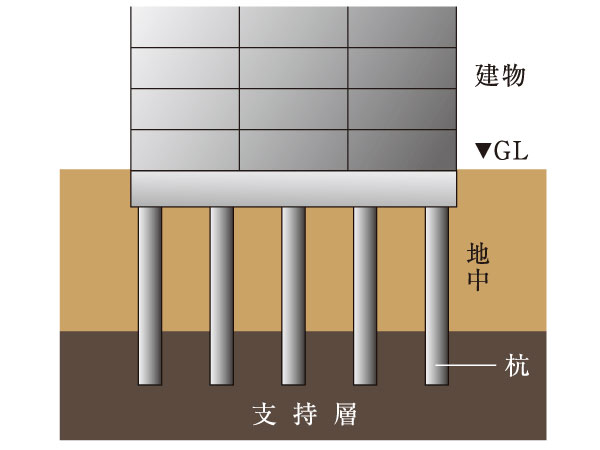 earthquake ・ Disaster-prevention measures.  [Pile foundation construction method] Robust underground about 12.5m ~ Driving the ground a total of 27 pieces of concrete pile of 14.5m, It supports firmly the building. (Conceptual diagram)