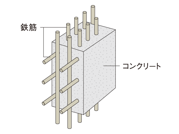Building structure.  [Double reinforcement] Bearing walls, such as Tosakaikabe is, Rebar was a double reinforcement to partner double in a grid pattern. Less likely to cause cracking by increasing the thickness of the walls and floors, To achieve high strength and durability. (Conceptual diagram)