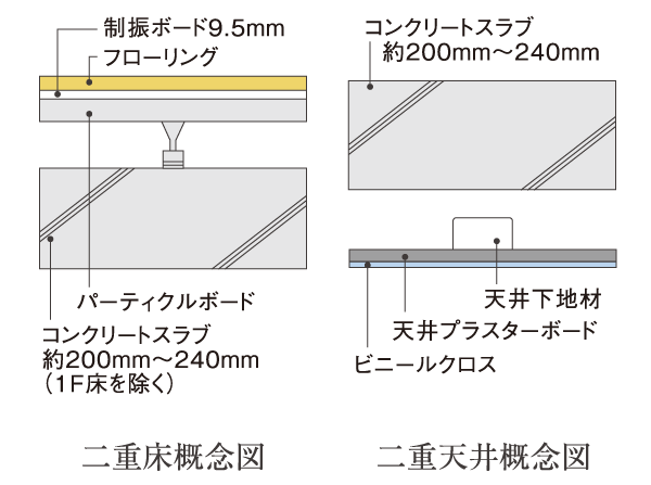 Building structure.  [Double floor ・ Double ceiling] Floor slab thickness is about 200mm ~ Ensure about 240mm and (except for the first floor dwelling unit), Reduce the transmitted life sound. further, Double floor ・ By adopting the double ceiling, Improve the thermal insulation and moisture resistance. It easily can respond to maintenance and future of reform. (Conceptual diagram)