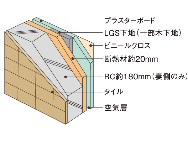 Building structure.  [outer wall] Building outer wall is finished with tiles and spray tile, The indoor side have blown insulation material in order to suppress the occurrence of condensation. Also, By ensuring about 180mm thickness, Thermal insulation properties ・ We consider the sound insulation. (Conceptual diagram)