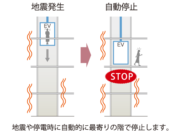 earthquake ・ Disaster-prevention measures.  [Safety function with elevator] The Elevator, Introducing the earthquake control device for emergency stop to the nearest floor and to sense the shaking of an earthquake (P-wave and S-wave) while driving. Also, Also provides automatic landing system that operates even in the event of a power failure. (Conceptual diagram)