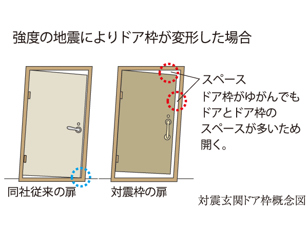 earthquake ・ Disaster-prevention measures.  [Tai Sin door frame] So that can also be opened distorted entrance door by a large shaking caused by an earthquake, Adopted Tai Sin door frame provided with a reasonable gap between the door and the door frame. further, Such as using a number TaiShinhinoto the evacuation passage of the common areas, To ensure the event evacuation route in case of, It enhances safety.