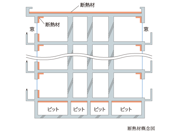 Building structure.  [rooftop ・ Lowest floor of the thermal insulation] Susceptible places the influence of outside air and solar radiation, such as the roof and outer wall, Also, About 16mm in, such as the first floor under the floor ~ Construction a 50mm insulation. With suppressing the occurrence of condensation, You also effective in suppressing deterioration of the building.