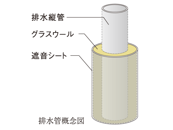 Building structure.  [Sound insulation effect of reducing the drainage sound] The precursor through part facing the living room, Fire protection ・ It has adopted a soundproof measures method. (Except for the drainage Ken tube for cooler drain)