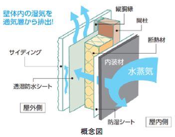 Construction ・ Construction method ・ specification. Improve the durability and comfort of the house "outer wall ventilation method"