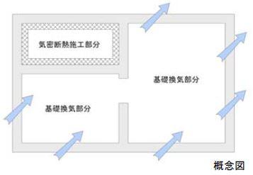 Construction ・ Construction method ・ specification. Exclusion under the floor of the moisture in the air flows to the entire foundation "basic packing method"