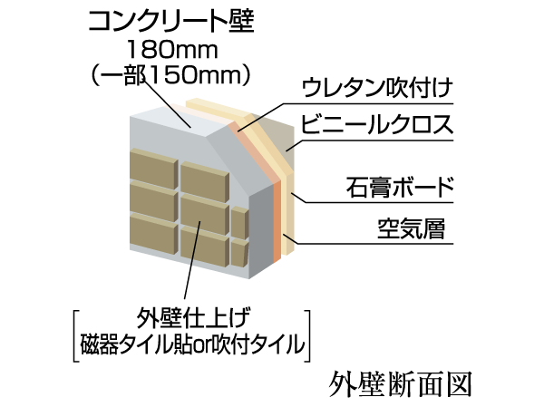 Building structure.  [outer wall] Concrete thickness of the outer wall is to ensure about 180mm (part about 150mm), durability ・ Improve the thermal insulation properties. In addition to the TosakaikabeAtsu equal to or greater than 180mm, Also consideration to be transmitted in the living sound between the dwelling unit. (This conceptual diagram is due to CG, Slightly different from the actual shape)