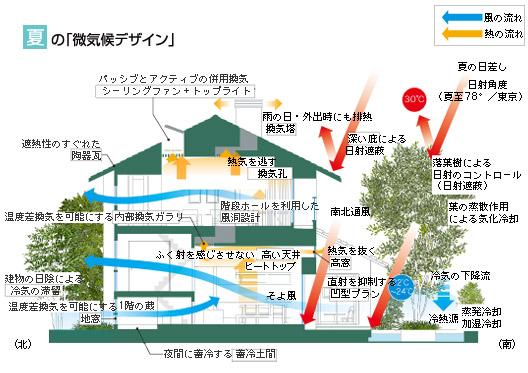 Other. ● oasis in the forces of nature ● Misawa Homes design concept of, Adopt a "micro-climate design". Taking advantage of the power of nature, Cool summer, Ingenuity of winter warm house building has been incorporated.