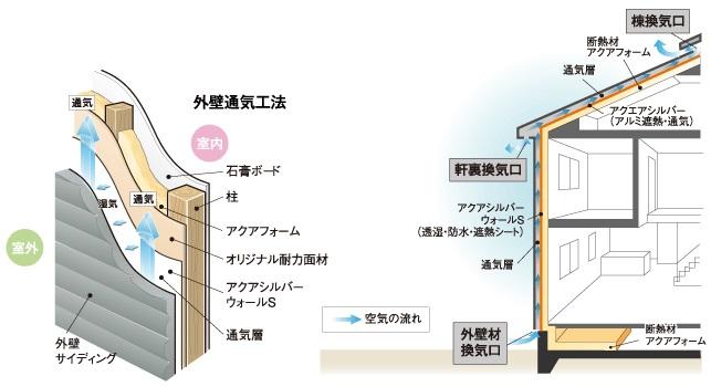 Construction ・ Construction method ・ specification