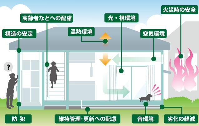 Construction ・ Construction method ・ specification. Third party check of the "Housing Performance Indication System" / For customers that do not have a detailed knowledge of the building, Visible "performance evaluation report" is, A big relief material. In the Toei housing, As well as proof of the ability of as a builder, There are also aspects that are regarded as part of the service to the purchaser.