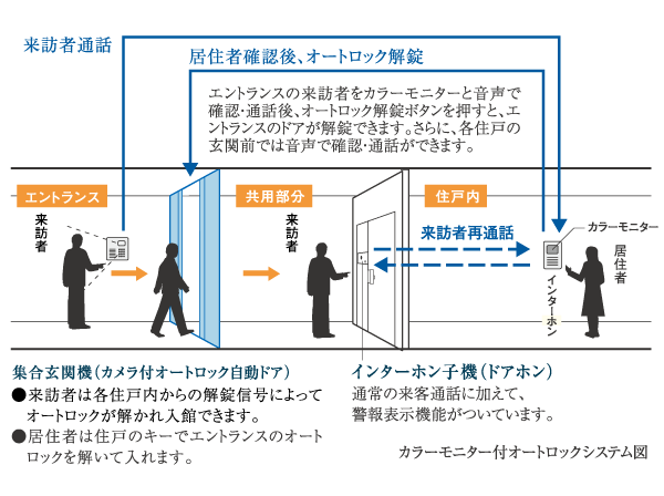 Security.  [Auto-lock to the entrance] The entrance of visitors, After that was confirmed by intercom with color monitor in each dwelling unit, Unlocking the auto lock. It can be confirmed by voice and image, It is a high crime prevention system.