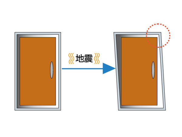 earthquake ・ Disaster-prevention measures.  [Tai Sin specification door frame] In order to ensure the evacuation route, To ensure the gap between the door and the door frame, We care so that you can open and close, even if a slightly deformed.  ※ When more than expected strong pressure is applied, Door might not open. (Conceptual diagram)