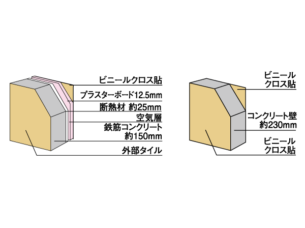 Building structure.  [High-grade material ・ Robust outer wall structure] Wall that is in contact with the outside ensure a concrete thickness of about 150mm. Also, The concrete thickness of Tosakaikabe to ensure about 230mm, We consider the living sound of the adjacent dwelling unit. (outer wall ・ Tosakaikabe conceptual diagram)