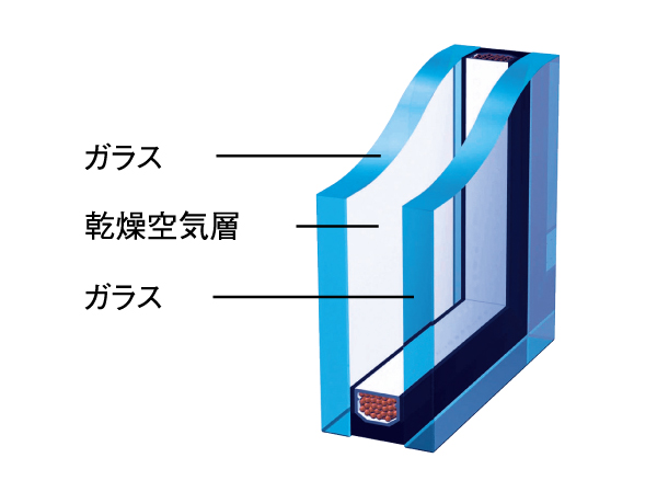 Features of the building.  [Soundproof ・ Insulation ・ Pair glass of moisture-proof effect] Double double-layer glass, It is effective to improve the sound insulating properties and heat insulating properties, It will improve the comfort. Also in order to prevent condensation also, Such as the suppression rainy season of the mold, Consideration to health. (Conceptual diagram)