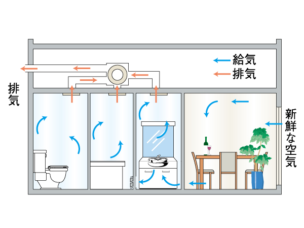 Features of the building.  [24-hour ventilation system to keep a comfortable air environment] Incorporating the fresh air from the outside air natural air inlet of each room, Discharge the dirty air from the water around. To create a flow of air in the entire house, Efficiently perform the ventilation in the room. (Conceptual diagram)