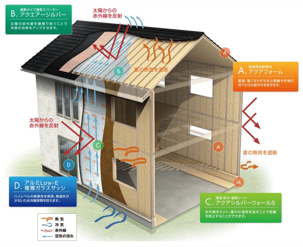 W in the barrier method conceptual diagram Figure A: site foam insulation ・ Aqua form, B: thermal barrier type ventilation spacer ・ Akuea over Silver, C: moisture permeation ・ waterproof ・ Thermal barrier sheet ・ Aqua Silver, D: Low-E pair glass