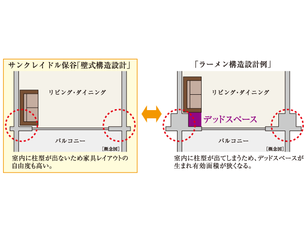 Building structure.  [Wall construction design] Do not use a pillar, Adopt a wall-type structure designed to support the force applied to the precursor by a wall. Effective space will be widely for pillars and beams type type does not appear in the room.  ※ Except part (conceptual diagram)
