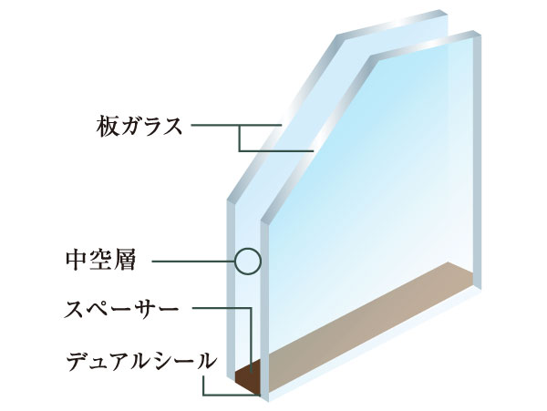 Building structure.  [Double-glazing] Employing a multi-layer glass which is provided an air layer between two glass. And exhibit high thermal insulation properties, It also contributes to energy saving. (Conceptual diagram)