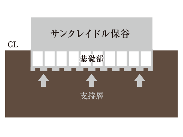 Building structure.  [Direct foundation structure] Directly employs a basic structure which utilizes a robust ground. Strongly to sway, Stable underground structure is built. (Conceptual diagram)