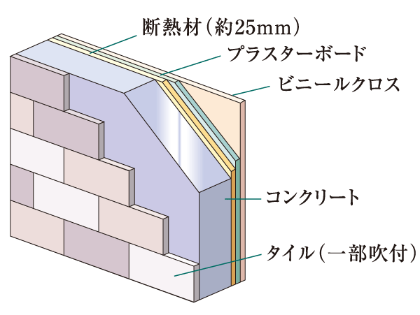 Building structure.  [Outer wall cross-sectional view] In outer wall was put a tile (some spray) to the precursor of greater than or equal to about 200mm structure, We consider the thermal effect put insulation on the inside of the plasterboard. (Conceptual diagram)