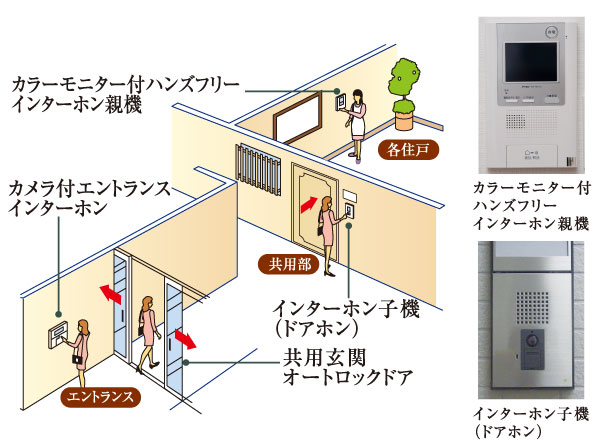 Security.  [Color monitor with a hands-free intercom and auto-lock system] After checking the entrance visitors in a room of the intercom monitor, It is safe because it unlocks the automatic door. (Conceptual diagram)