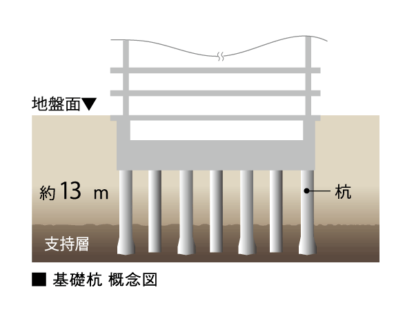 Building structure.  [Earth drill method] In foundation piles with a diameter of about 1m to support the building, Pouring up to support the ground of the basement about 13m. It has achieved a seismic performance to withstand a major quake. (Part 拡底 method adopted)