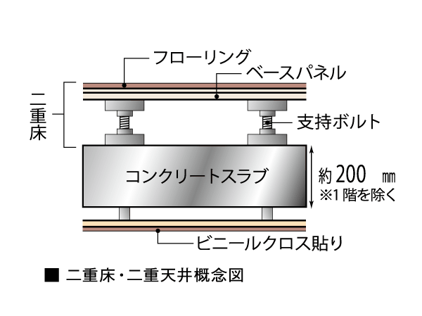 Building structure.  [Double floor ・ Double ceiling structure] Corresponding to the change and maintenance of future floor plan easy to double floor ・ Adopt a double ceiling. Under the floor ・ To ensure a sufficient space on the ceiling, Piping ・ Wiring is conscious structure easily as maintenance such as.