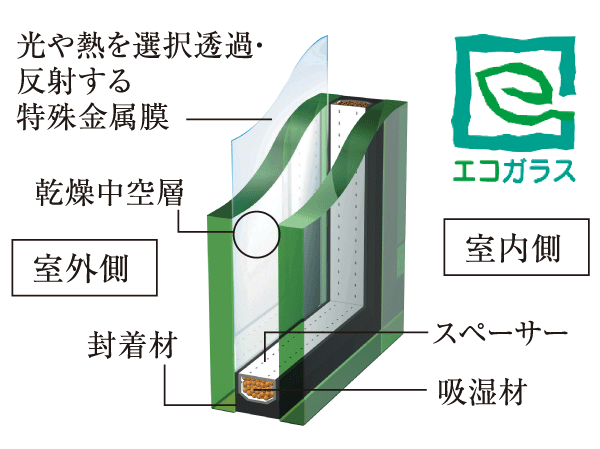 Other.  [Eco-glass] Air and special metal film encapsulated between two glass exhibits heat insulation effect. Dew condensation ・ Also it helps to reduce ultraviolet rays. (Or more posted illustrations conceptual diagram)