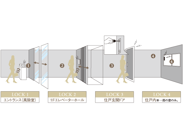 Security.  [DAIKYO quad lock system 4 × Lock System] From the wind removal chamber of the entrance up to the dwelling unit, Adopted Daikyo own security system provided with a 4-fold lock. Firmly watch over safety and security in front of the station life.
