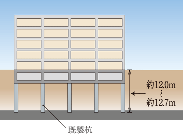 Building structure.  [Adopted Pile] In advance to conduct an in-depth ground survey and structural calculation at construction site, By supporting the building off-the-shelf pile to reach the rigid support layer, It has extended earthquake resistance.  ※ Actual scale ・ position ・ It is different from the shape.