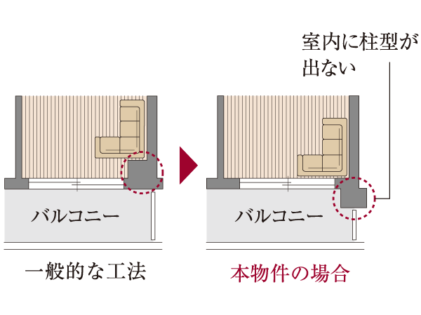 Building structure.  [Out Paul method] Dwelling units in the balcony side adopts out pole method does not go out the pillar type in the room. Since the chamber is used effectively to corner you can enjoy the layout, such as furniture.  ※ Except for some. (Or more posted illustrations conceptual diagram)