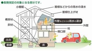Adopt a 10-year warranty on the basis of the residential warranty fulfillment method (guaranteed place conceptual diagram)