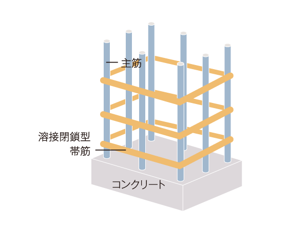 Building structure.  [Welding closed girdle muscular] Obi muscle wrapped around the main reinforcement of the pillars, Adopt a welding closed. Tenaciously against rolling, It will improve the quake resistance. (Except for some) ※ Conceptual diagram