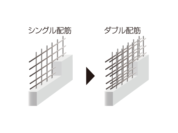 Building structure.  [Double reinforcement] The main wall ・ Floor of rebar, It has adopted a double reinforcement which arranged the rebar to double in the concrete. To ensure a higher seismic resistance. (Except for some) ※ Conceptual diagram