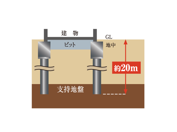 Building structure.  [Basic method of trust] It has adopted the basic construction method of the peace of mind you type up to a maximum of about 20.0m (earth drill method) the concrete pile from GL.  ※ Conceptual diagram