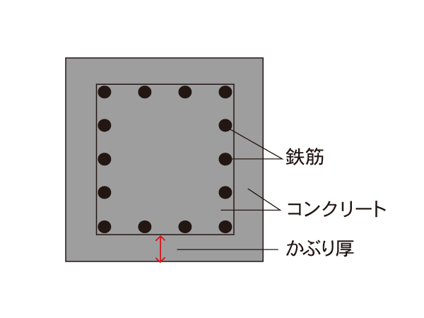 Building structure.  [Concrete head thickness] About 30mm in the head thickness does not come into contact with the soil part of the concrete ~ About 50mm, In the portion in contact with the soil to ensure than about 50mm, It has maintained the durability.  ※ Conceptual diagram