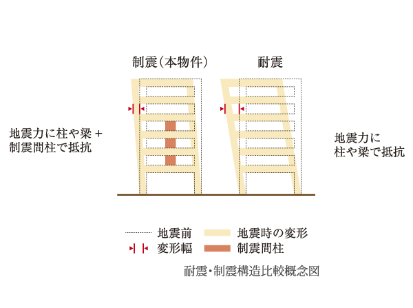 earthquake ・ Disaster-prevention measures.  [Takenaka construction, Tower Residence of seismic control structure] By damping studs were installed inside the tower, Mitigate the effects of the shaking of the building caused by the earthquake. By suppressing the shaking of the building, The time of a large earthquake to reduce the damage to the building. Precisely because Tower Residence, It has been pursuing the improvement of safety against earthquake.  ※ Vibration Control stud on the second floor ~ 16th floor will be installed on each floor two places.