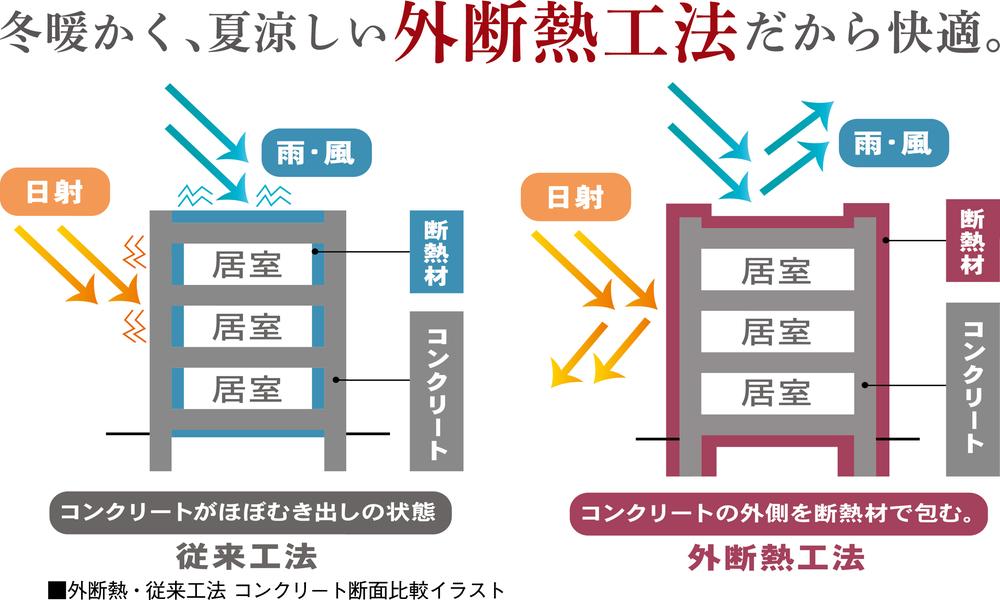 Construction ・ Construction method ・ specification. Energy saving ・ All season comfortable life and also be realized cost savings. Also, To prevent condensation room refreshing. Body-friendly indoor environment. Also, Also it improves durability because the whole building is covered with a heat insulating material.