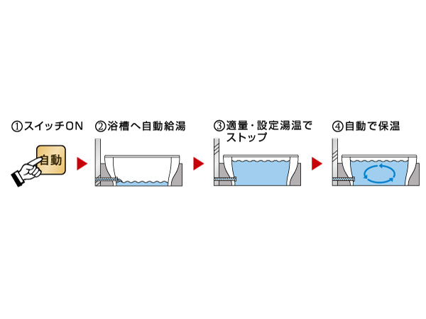 Bathing-wash room.  [Otobasu] Not only automatically accumulate at a set temperature of an appropriate amount of hot water, To keep warm and reheating has adopted a Otobasu that can be easily with one switch.